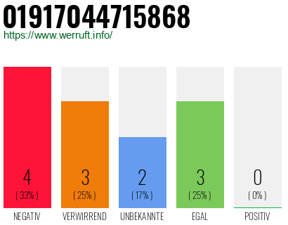 Rufnummer 01917044715868 Telefonnummer 01917044715868