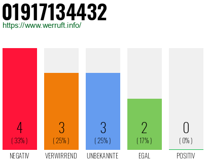 Rufnummer 01917134432 Telefonnummer 01917134432