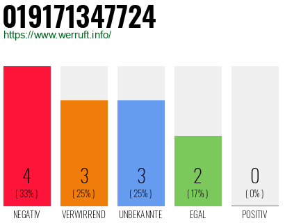 Rufnummer 019171347724 Telefonnummer 019171347724