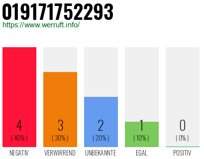 Rufnummer 019171752293 Telefonnummer 019171752293