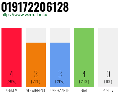 Rufnummer 019172206128 Telefonnummer 019172206128