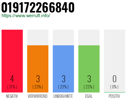 Rufnummer 019172266840 Telefonnummer 019172266840