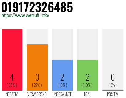 Rufnummer 019172326485 Telefonnummer 019172326485