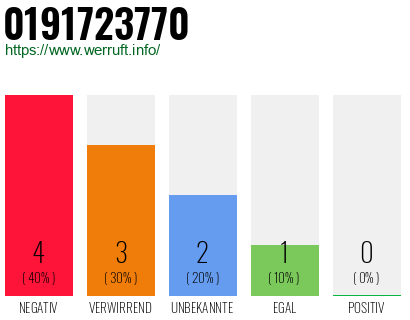 Rufnummer 0191723770 Telefonnummer 0191723770