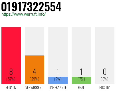Rufnummer 01917322554 Telefonnummer 01917322554