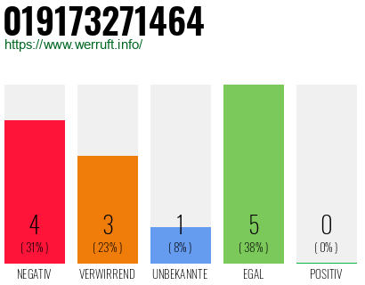 Rufnummer 019173271464 Telefonnummer 019173271464
