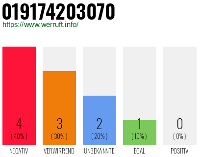 Rufnummer 019174203070 Telefonnummer 019174203070