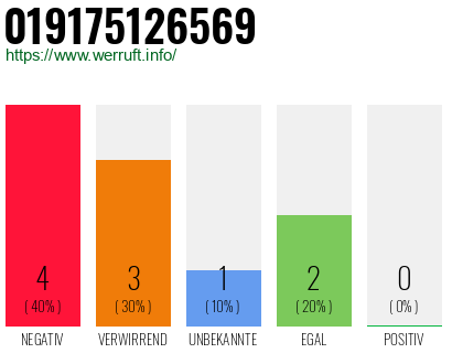 Rufnummer 019175126569 Telefonnummer 019175126569