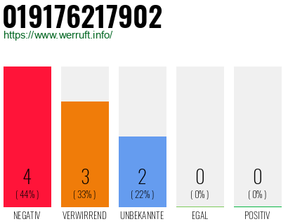 Rufnummer 019176217902 Telefonnummer 019176217902