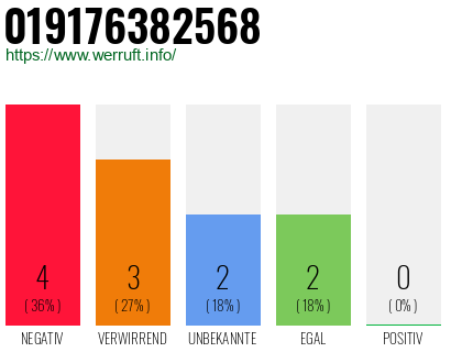 Rufnummer 019176382568 Telefonnummer 019176382568