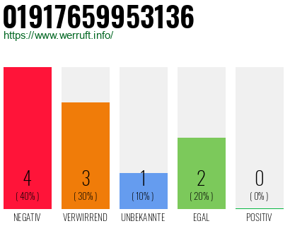 Rufnummer 01917659953136 Telefonnummer 01917659953136