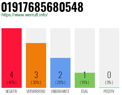 Rufnummer 01917685680548 Telefonnummer 01917685680548