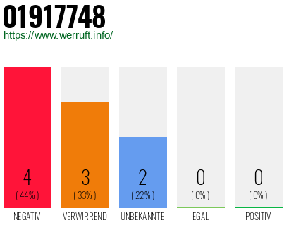 Rufnummer 01917748 Telefonnummer 01917748