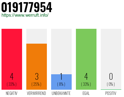Rufnummer 019177954 Telefonnummer 019177954