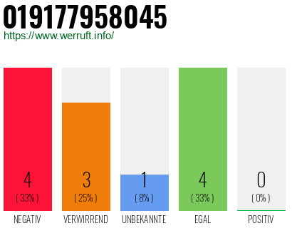 Rufnummer 019177958045 Telefonnummer 019177958045