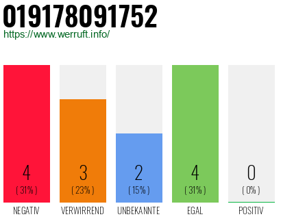 Rufnummer 019178091752 Telefonnummer 019178091752