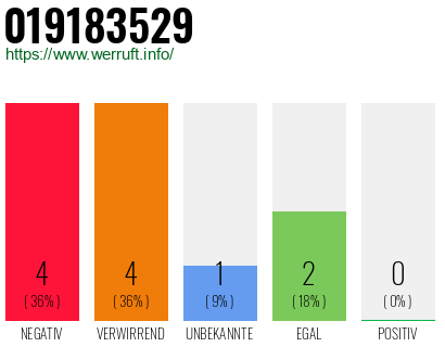 Rufnummer 019183529 Telefonnummer 019183529