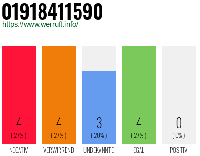 Rufnummer 01918411590 Telefonnummer 01918411590