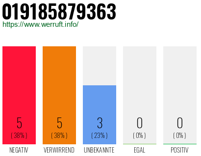 Rufnummer 019185879363 Telefonnummer 019185879363