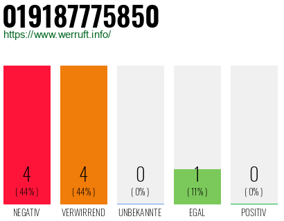 Rufnummer 019187775850 Telefonnummer 019187775850