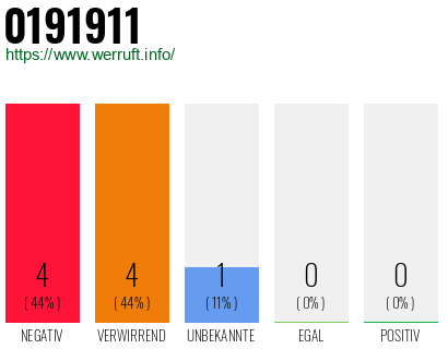 Rufnummer 0191911 Telefonnummer 0191911