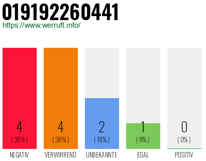Rufnummer 019192260441 Telefonnummer 019192260441