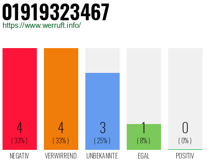 Rufnummer 01919323467 Telefonnummer 01919323467