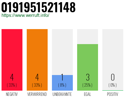 Rufnummer 0191951521148 Telefonnummer 0191951521148