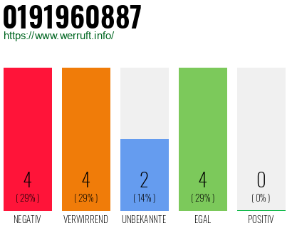 Rufnummer 0191960887 Telefonnummer 0191960887