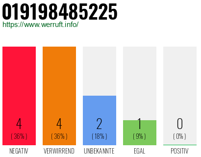 Rufnummer 019198485225 Telefonnummer 019198485225