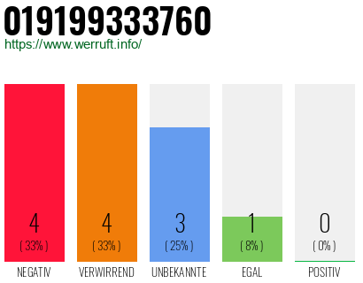 Rufnummer 019199333760 Telefonnummer 019199333760