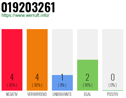 Rufnummer 019203261 Telefonnummer 019203261