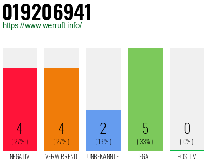 Rufnummer 019206941 Telefonnummer 019206941