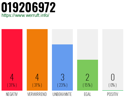 Rufnummer 019206972 Telefonnummer 019206972