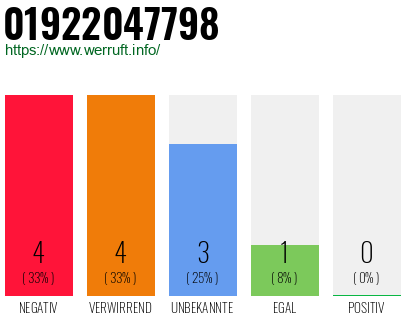 Rufnummer 01922047798 Telefonnummer 01922047798
