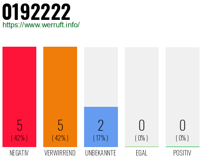 Rufnummer 0192222 Telefonnummer 0192222