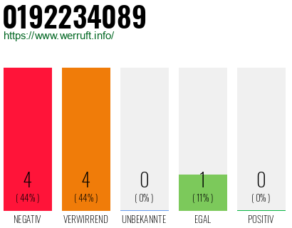 Rufnummer 0192234089 Telefonnummer 0192234089