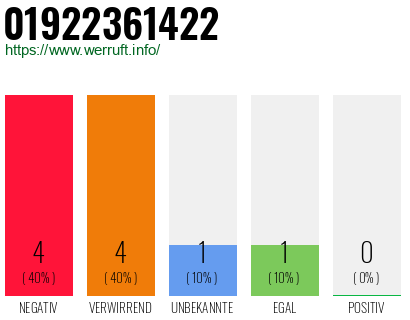 Rufnummer 01922361422 Telefonnummer 01922361422
