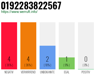 Rufnummer 0192283822567 Telefonnummer 0192283822567