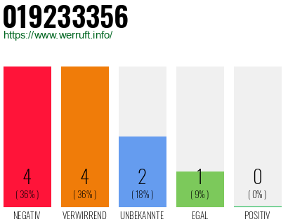 Rufnummer 019233356 Telefonnummer 019233356