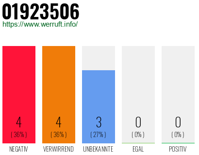 Rufnummer 01923506 Telefonnummer 01923506