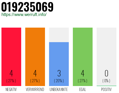Rufnummer 019235069 Telefonnummer 019235069
