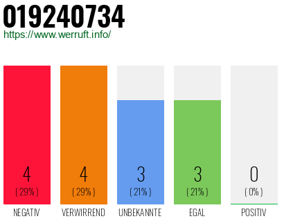 Rufnummer 019240734 Telefonnummer 019240734