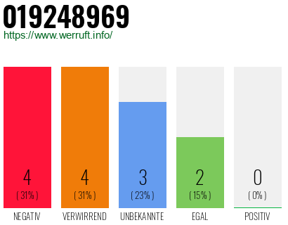 Rufnummer 019248969 Telefonnummer 019248969