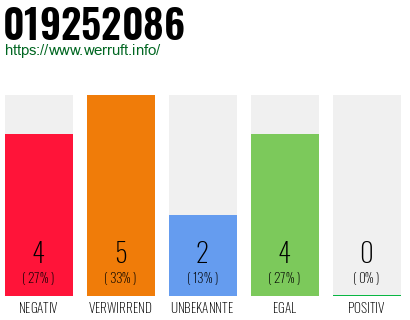 Rufnummer 019252086 Telefonnummer 019252086
