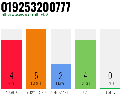Rufnummer 019253200777 Telefonnummer 019253200777