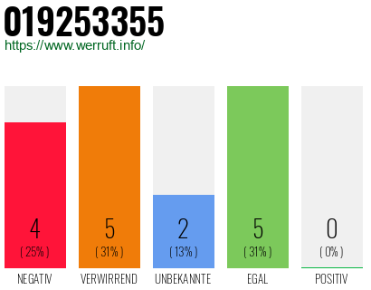 Rufnummer 019253355 Telefonnummer 019253355