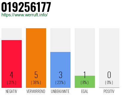 Rufnummer 019256177 Telefonnummer 019256177