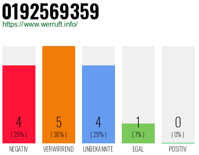 Rufnummer 0192569359 Telefonnummer 0192569359