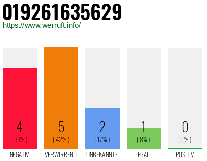 Rufnummer 019261635629 Telefonnummer 019261635629